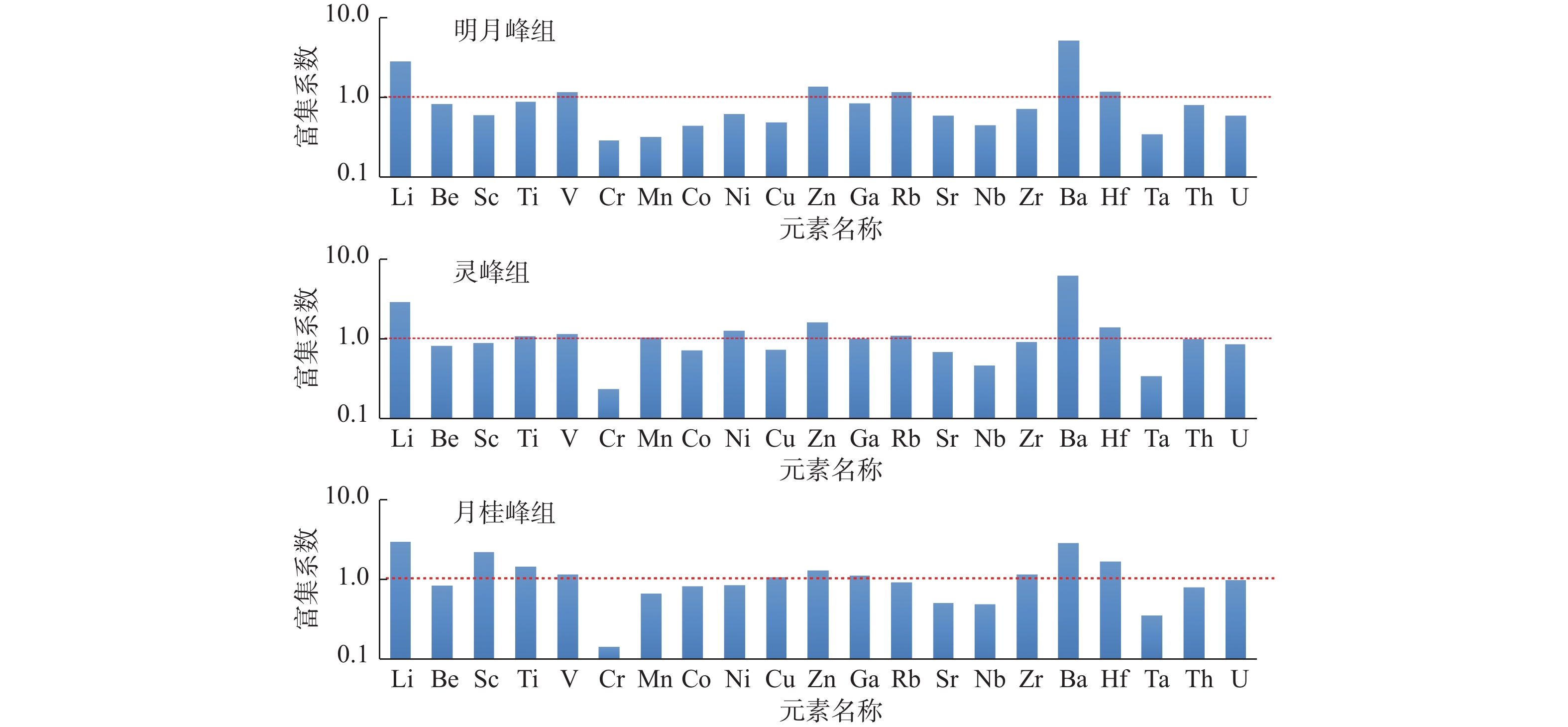 丽水凹陷古新统泥岩中微量元素富集系数（CC） 柱状图