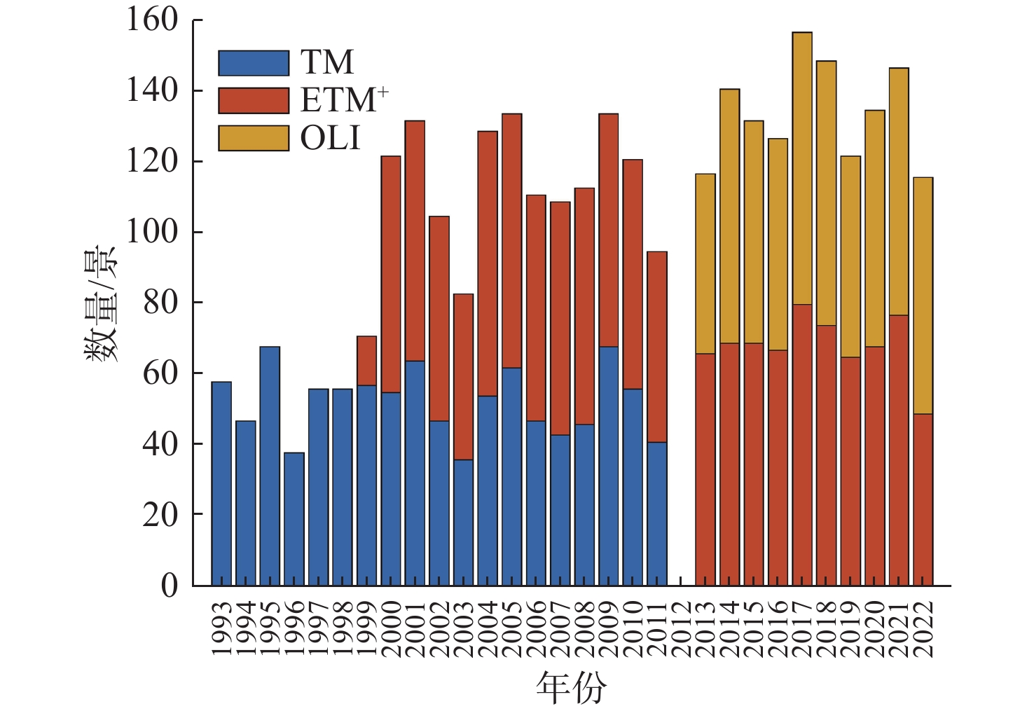本研究使用的陆地卫星时间序列影像可用数量